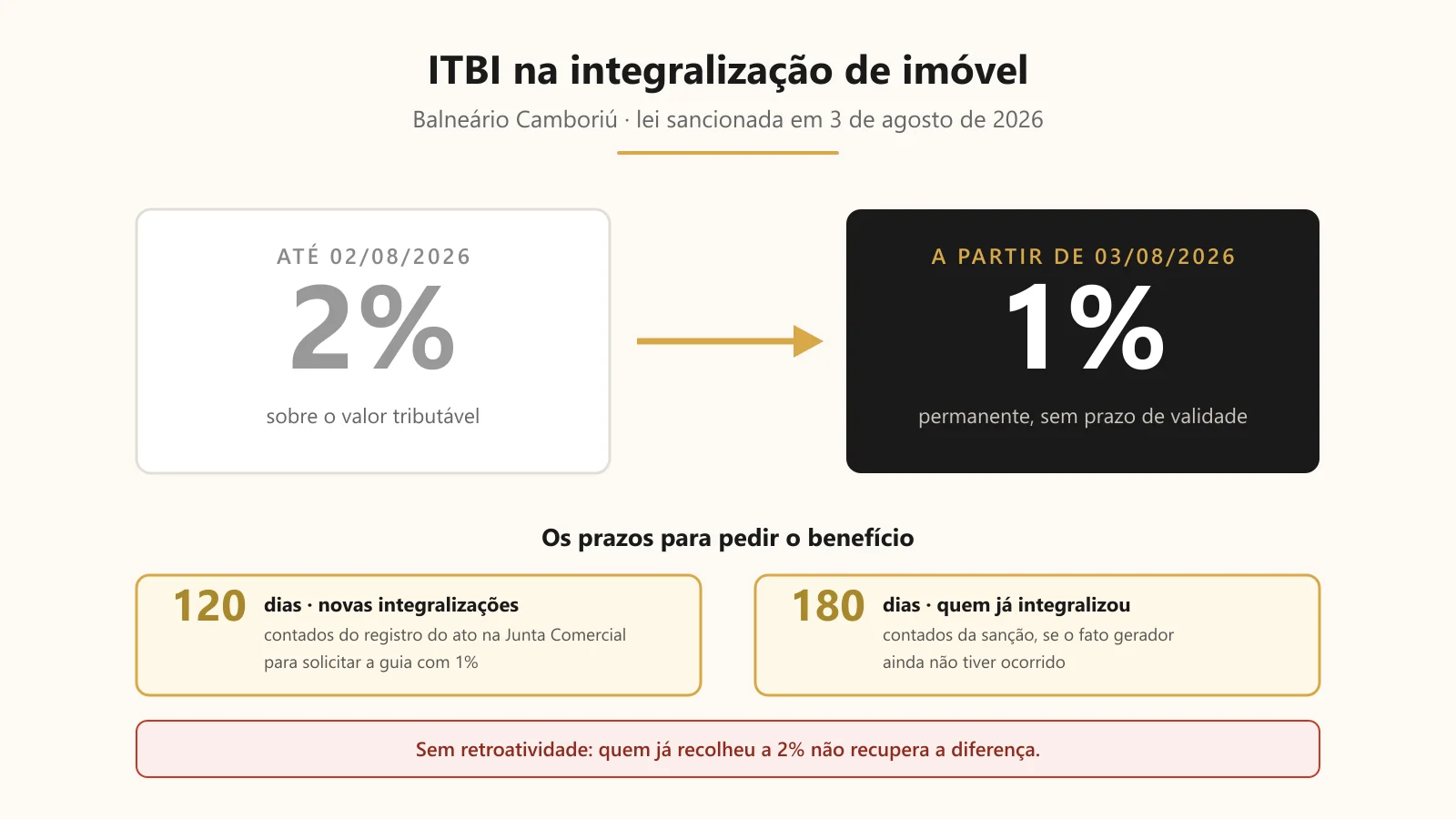 Comparativo do ITBI na integraliza&ccedil;&atilde;o em Balne&aacute;rio Cambori&uacute;: al&iacute;quota cai de 2% para 1% em agosto de 2026